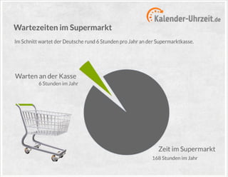 Infografik Wartezeiten im Supermarkt