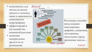 Зачем?
Что лучше? А текст?
Различные способы
визуализации:
пиктограммы,
графики, диаграммы,
гистограммы,
ментальные карты,
временные шкалы…
• возможность для
читателя самому
увидеть и осознать
связи и зависимости
компонентов
инфографики
• эффективный и
наглядный вид
косвенной рекламы
• экономия
материальных
средств на ее
размещение
 