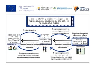 Схема процедур набуття громадянства України
