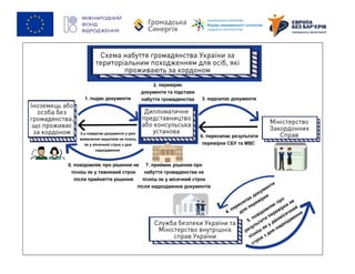 Схема процедур набуття громадянства України
