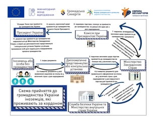 Схема процедур набуття громадянства України