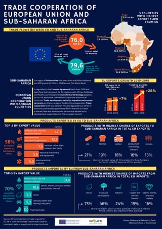 EU trade cooperation with Sub-Saharan Africa | PDF