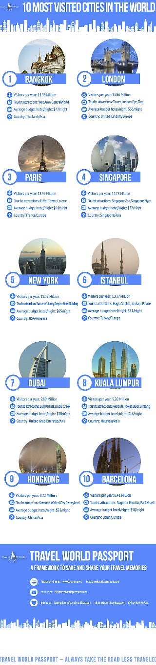 10 Most Visited Cities of the World