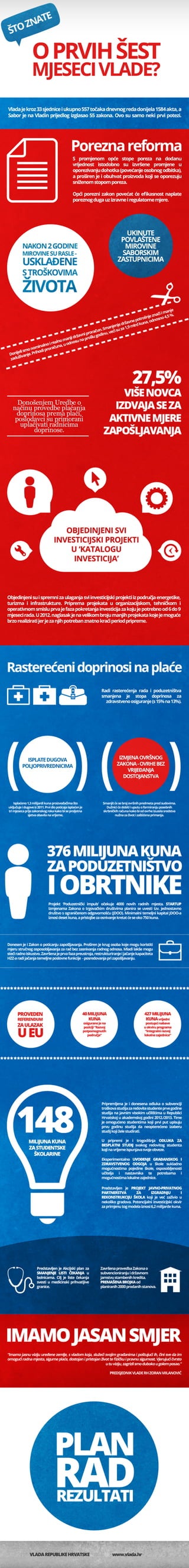 Croatian Government's 1st Six Months [Infographic]