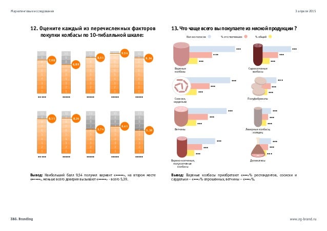 Исследование потребительских предпочтений рынка колбасных изделий г.
