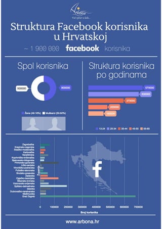 Struktura hrvatskih Facebook korisnika