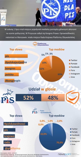 52% 48%
Udział w głosie
69%
12%
10%
5% 1% 3%
Twitter
Portale
Facebook
Fora
Instagram
Inne
#kongrespis
polska
kongres
#polskajestjedna
pis
W sobotę 1 lipca miał miejsce pojedynek medialny pomiędzy głównymi aktorami
na scenie politycznej. W Przysusze odbył się Kongres Prawa i Sprawiedliwości,
natomiast w Warszawie miała miejsce Rada Krajowa Platformy Obywatelskiej.
76,0%
10,0%
8,0%
3,0% 1,0% 2,0%
Twitter
Portale
Facebook
Fora
Instagram
Inne
@platforma
rada
krajowa
pis
#polskawolnosci
Top słowa Typ mediów
Top słowa Typ mediów
Okres badania: 30.06 – 3.07.2017.
Słowa kluczowe: kongres pis, #kongresprogramowypis, #przysucha, #kongrespis, #polskajestjedna,
rada krajowa #warszawa, #niedlapis, #radakrajowapo, #polskawolnosci, rada krajowa.
 
