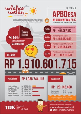Infografik APBDesa Wlahar Wetan 2017