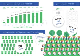 masa opakowań zebranych w latach 2004-2013 
powierzchnia, którą zajęłyby zebrane przez 10 lat opakowania 
porównanie roku 2005 i 2013 
2004 
pilotaż 
2005 2006 2007 2008 2009 2010 2011 2012 2013 
20 
515 
709,46 
982,72 
1309,67 
1393,79 1398,42 
1600,61 1623,06 
1738,81 
~26 35 45 58 65 63 60 54 62 
% 
zbiórki 
łącznie 11 291,55 ton 
2005 2013 
50 
boisk 
liczba punktów 
odbioru opakowań 
ponad 
5800 
515 ton 
26% 
zbiórki 
1739 ton 
62% 
zbiórki 
 