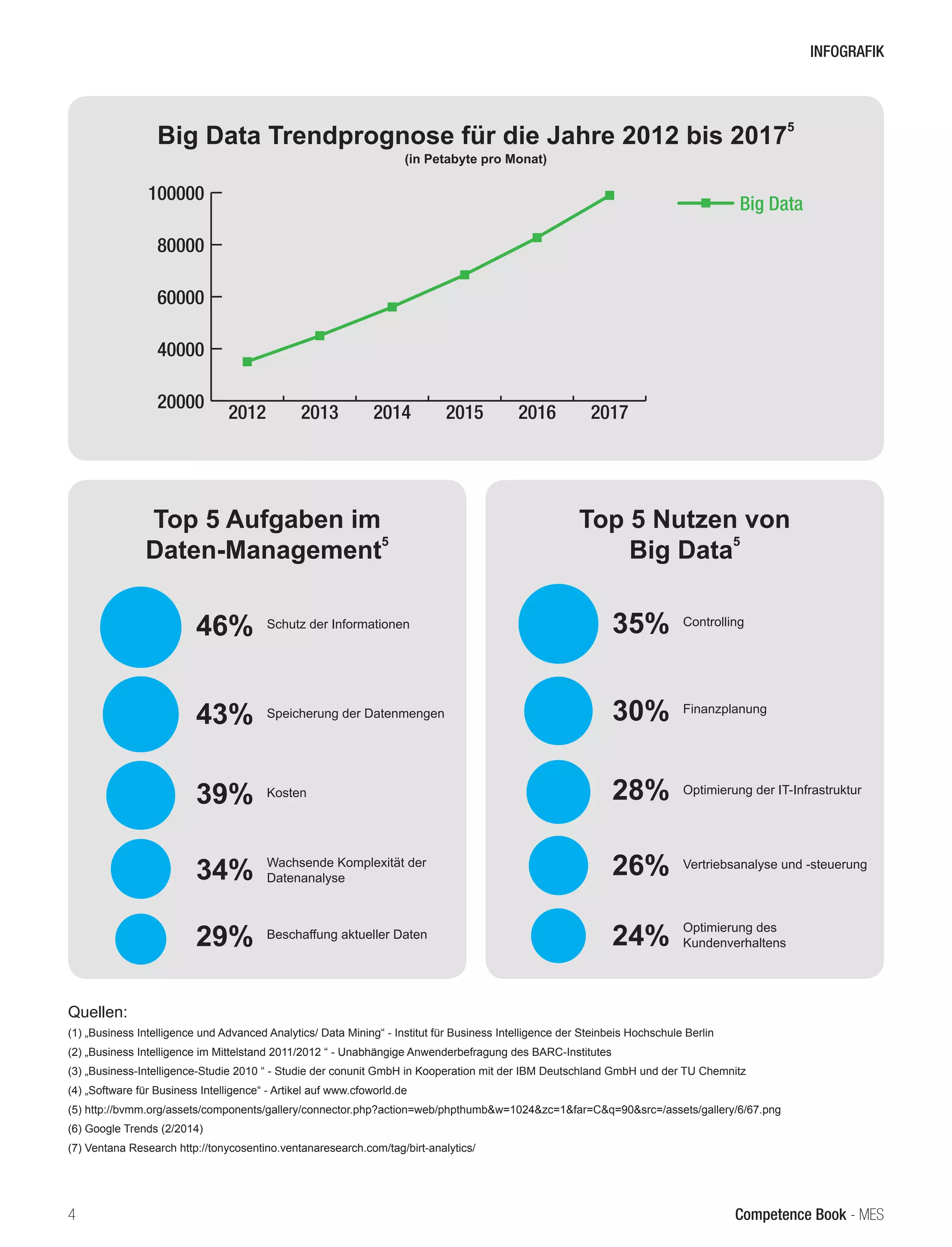 Competence Book - Business Intelligence4
Quellen:
(1) „Business Intelligence und Advanced Analytics/ Data Mining“ - Institut für Business Intelligence der Steinbeis Hochschule Berlin
(2) „Business Intelligence im Mittelstand 2011/2012 “ - Unabhängige Anwenderbefragung des BARC-Institutes
(3) „Business-Intelligence-Studie 2010 “ - Studie der conunit GmbH in Kooperation mit der IBM Deutschland GmbH und der TU Chemnitz
(4) „Software für Business Intelligence“ - Artikel auf www.cfoworld.de
(5) http://bvmm.org/assets/components/gallery/connector.php?action=web/phpthumb&w=1024&zc=1&far=C&q=90&src=/assets/gallery/6/67.png
(6) Google Trends (2/2014)
(7) Ventana Research http://tonycosentino.ventanaresearch.com/tag/birt-analytics/
INFOGRAFIK
Big Data Trendprognose für die Jahre 2012 bis 2017
5
(in Petabyte pro Monat)
Top 5 Aufgaben im
Daten-Management
5
Top 5 Nutzen von
Big Data
5
46%
43%
39%
34%
29%
Schutz der Informationen
Speicherung der Datenmengen
Kosten
Wachsende Komplexität der
Datenanalyse
Beschaffung aktueller Daten
35%
30%
28%
26%
24%
Controlling
Finanzplanung
Optimierung der IT-Infrastruktur
Vertriebsanalyse und -steuerung
Optimierung des
Kundenverhaltens
20000
40000
60000
80000
100000
Big Data
201720162015201420132012
 