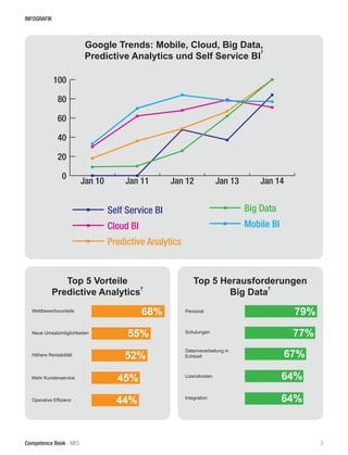 Competence Book - Business Intelligence 3
INFOGRAFIK
Google Trends: Mobile, Cloud, Big Data,
Predictive Analytics und Self Service BI
7
0
20
40
60
80
100
Self Service BI
Cloud BI
Predictive Analytics
Big Data
Mobile BI
Jan 14Jan 13Jan 12Jan 11Jan 10
Top 5 Vorteile
Predictive Analytics
7
Top 5 Herausforderungen
Big Data
7
Wettbewerbsvorteile
Neue Umsatzmöglichkeiten
Höhere Rentabilität
Mehr Kundenservice
Operative Effizienz
Personal
Schulungen
Datenverarbeitung in
Echtzeit
Lizenzkosten
Integration
68%
55%
52%
45%
44%
79%
77%
67%
64%
64%
 
