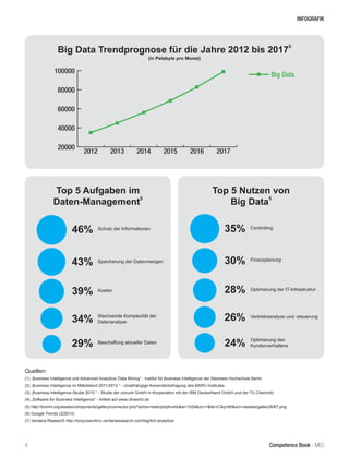 Competence Book - Business Intelligence4
Quellen:
(1) „Business Intelligence und Advanced Analytics/ Data Mining“ - Institut für Business Intelligence der Steinbeis Hochschule Berlin
(2) „Business Intelligence im Mittelstand 2011/2012 “ - Unabhängige Anwenderbefragung des BARC-Institutes
(3) „Business-Intelligence-Studie 2010 “ - Studie der conunit GmbH in Kooperation mit der IBM Deutschland GmbH und der TU Chemnitz
(4) „Software für Business Intelligence“ - Artikel auf www.cfoworld.de
(5) http://bvmm.org/assets/components/gallery/connector.php?action=web/phpthumb&w=1024&zc=1&far=C&q=90&src=/assets/gallery/6/67.png
(6) Google Trends (2/2014)
(7) Ventana Research http://tonycosentino.ventanaresearch.com/tag/birt-analytics/
INFOGRAFIK
Big Data Trendprognose für die Jahre 2012 bis 2017
5
(in Petabyte pro Monat)
Top 5 Aufgaben im
Daten-Management
5
Top 5 Nutzen von
Big Data
5
46%
43%
39%
34%
29%
Schutz der Informationen
Speicherung der Datenmengen
Kosten
Wachsende Komplexität der
Datenanalyse
Beschaffung aktueller Daten
35%
30%
28%
26%
24%
Controlling
Finanzplanung
Optimierung der IT-Infrastruktur
Vertriebsanalyse und -steuerung
Optimierung des
Kundenverhaltens
20000
40000
60000
80000
100000
Big Data
201720162015201420132012
 