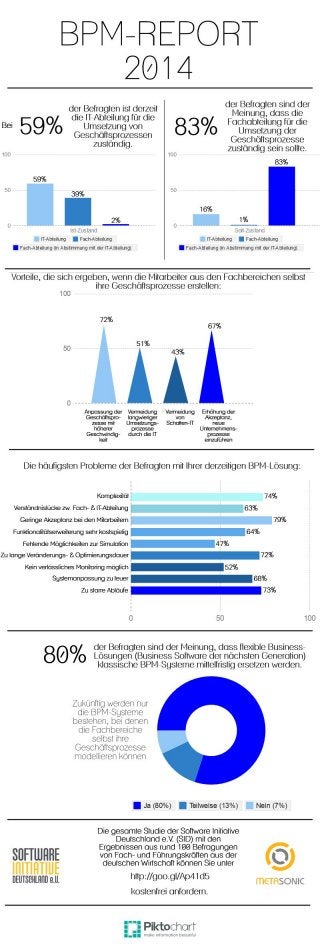 Infografik BPM Report 2014: Geschäftsprozesse müssen in Fachabteilungen umgesetzt werden