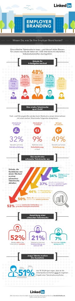 Gründe für
Arbeitgeberwechsel
Eine starke Talentmarke
spart Geld!
Das macht eine
schwache Talentmarke aus
Auswirkung einer
schwachen Talentmarke
Junge Talente machen
die Ausnahme
Eine schlechte Talentmarke ist teuer – und das auf vielen Ebenen.
Für unsere neue Studie haben wir 1.005 Interviews mit deutschen
Vollzeitarbeitskräften durchgeführt.
36%
23% Größere
berufliche
Entwicklungs­
chancen
Führungs­­-
etage
genießt
einen
besseren Ruf
Möglichkeit,
mit einem
besseren
Team zu
arbeiten
Chance auf
mehr Ver­
antwortung
und Unab­
hängigkeit
Höhere
Arbeitsplatz­-
sicherheit
48%
33%
28%
Würden nicht in das
Unternehmen wechseln
Wechsel nur bei einer
Gehaltserhöhung von
mehr als 10%
Nur bei einem Gehalts­­
sprung von 5%
52% 21% 7%
Mehr Informationen über die LinkedIn Lösungen für die Personalbeschaffung finden Sie auf de.talent.linkedin.com
Quelle: LinkedIn Germany GmbH
51%
der 18-34-jährigen sagen, dass sie die
Arbeitsplatzunsicherheit nicht als negativen
Aspekt einer Talentmarke empfinden.
EMPLOYER
BRANDING
Wissen Sie, was Sie Ihre Employer Brand kostet?
53%
50%
44%
37%
34%
Eventuell anstehender Stellenabbau oder
generelle Arbeitsplatz-Unsicherheit
Teams, die nicht miteinander zurecht­
kommen oder schlecht performen
Die Führungsetage hat
einen schlechten Ruf
Aktuelle oder ehemalige
Mitarbeiter sprechen negativ
über das Unternehmen
Wenige berufliche
Entwicklungs-­
chancen
Gründe, die
Kandidaten von
einem Wechsel
zu einer
schwachen
Talentmarke
abhalten
32% 9% 49%
Verzicht auf eine
Gehaltserhöhung
Arbeitnehmer
in Vollzeit
Arbeitnehmer
in Vollzeit
Befragte
auf Jobsuche
Nehmen eine
Gehaltskürzung
in Kauf
Verzicht auf einen
Gehaltssprung
Fach- und Führungskräfte würden beim Wechsel zu einem Unternehmen
mit einer starken Talentmarke folgendes akzeptieren
 