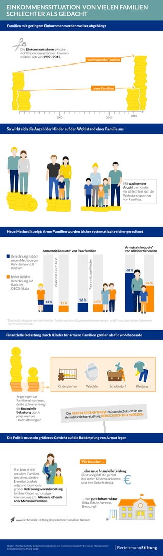 Infografik: Einkommenssituation von vielen Familien schlechter als gedacht
