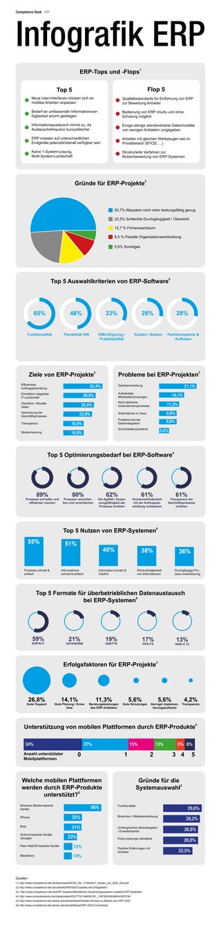 Top 5 Optimierungsbedarf bei ERP-Software
4
89%
Prozesse schneller und
effizienter machen
80%
Prozesse verschlan-
ken und vereinfachen
62%
Die Agilität / Anpas-
sungsfähigkeit der
Prozesse erhöhen
61%
Kundenzufriedenheit
mit der Auftragsab-
wicklung verbessern
61%
Transparenz der
Geschäftsprozesse
erhöhen
Ziele von ERP-Projekte
3
Effizientere
Auftragsabwicklung
Einheitlich integrierte
IT-Landschaft
Überblick / Aktuelle
Daten
Optimierung der
Geschäftsprozesse
Transparenz
Modernisierung
32,4%
26,8%
25,4%
23,9%
16,9%
16,9%
Probleme bei ERP-Projekten
3
Zeitüberschreitung
Aufwändige
Mitarbeiterschulungen
Nicht definierte
Unternehmensprozesse
Widerstände im Haus
Probleme bei der
Datenintegration
Schnittstellenprobleme
21,1%
14,1%
11,3%
9,9%
9,9%
5,6%
Top 5 Auswahlkriterien von ERP-Software
5
65% 48% 33% 28% 28%
Funktionalität Flexibilität SW KMU-Eignung /
Praktikabilität
Kosten / Nutzen Fachkompetenz &
Auftreten
Erfolgsfaktoren für ERP-Projekte
3
26,8%
Guter Support
14,1%
Gute Planung / Know
How
11,3%
Beratungsleistungen
des ERP-Anbieters
5,6%
Gute Schulungen
5,6%
Geringer Implemen-
tierungsaufwand
4,2%
Transparenz
Unterstützung von mobilen Plattformen durch ERP-Produkte
5
0 1 2 3 4 5
34% 27% 15% 13% 5% 6%
Anzahl unterstützter
Mobilplattformen
Top 5 Nutzen von ERP-Systemen
6
Top 5 Formate für überbetrieblichen Datenaustausch
bei ERP-Systemen6
55% 51%
40% 38% 36%
Prozesse schnell &
einfach
Informationen
schnell & einfach
Information korrekt &
nützlich
Rückverfolgbarkeit
von Informationen
Durchgängige Pro-
zess-Unterstützung
59%
EDIFACT
21%
DATANORM
19%
ODETTE
17%
VDA-FS
13%
ANSI X 12
Welche mobilen Plattformen
werden durch ERP-Produkte
unterstützt?
5
Windows Mobile-basierte
Geräte
IPhone
IPad
Android-basierte Geräte
(Google)
Palm WebOS basierte Geräte
Blackberry
66%
32%
31%
23%
15%
14%
Gründe für die
Systemauswahl
3
Funktionalität
Branchen-/ Mittelstandslösung
Umfangreiches Modulangebot
/ Erweiterbarkeit
Preis-Leistungs-Verhältnis
Positive Erfahrungen mit
Anbieter
29,6%
28,2%
26,8%
26,8%
22,5%
Quellen:
(1) http://www.competence-site.de/downloads/45/32/i_file_1134046/21_thesen_erp_2020_final.pdf
(2) http://www.competence-site.de/usability/ERP2020-Usability-als-Erfolgsfaktor
(3) http://www.competence-site.de/ERP-Systeme/Betriebliche-Anwendungssysteme-Usability-ERP-Systemen
(4) http://www.computerwoche.de/i/detail/artikel/2537779/1/946381/EL_1367850380368342367536/
(5) http://www.competence-site.de/erp-standardsoftware/Karsten-Sontow-zu-Mobility-der-ERP-2020
(6) http://www.competence-site.de/erp-standardsoftware/ERP-2020-Connectivity
Infografik ERP
ERP-Tops und -Flops
1
		
Top 5
		
Flop 5
Neue User-Interfaces müssen sich an 		
mobiles Arbeiten anpassen
Bedarf an umfassender Informationsver-
fügbarkeit enorm gestiegen
Informationsaustausch nimmt zu, da 		
Austauschsfrequenz kurzzyklischer
ERP müssen auf unterschiedlichen
Endgeräte jederzeit/überall verfügbar sein
Keine 1-System-Lösung,
Multi-System-Landschaft
Qualitätsstandards für Einführung von ERP
zur Bewertung Anbieter
Bedienung von ERP intuitiv und ohne 		
Schulung möglich
Einige wenige standardisierte Datenmodelle
von wenigen Anbietern vorgegeben
Arbeiten mit gleichen Werkzeugen wie im
Privatbereich (BYOD, ...)
Strukturierte Verfahren zur
Nutzenbewertung von ERP-Systemen
Gründe für ERP-Projekte
3
50,7% Altsystem nicht mehr leistungsfähig genug
22,5% Schlechte Durchgängigkeit / Übersicht
	
12,7 % Firmenwachstum
8,5 % Flexible Organisationsentwicklung	
5,6% Sonstiges	
Competence Book - ERP
 