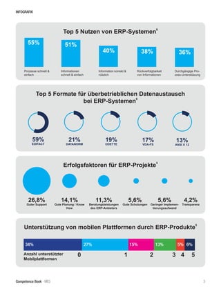Competence Book - ERP 3
INFOGRAFIK
Erfolgsfaktoren für ERP-Projekte
3
26,8%
Guter Support
14,1%
Gute Planung / Know
How
11,3%
Beratungsleistungen
des ERP-Anbieters
5,6%
Gute Schulungen
5,6%
Geringer Implemen-
tierungsaufwand
4,2%
Transparenz
Unterstützung von mobilen Plattformen durch ERP-Produkte
5
0 1 2 3 4 5
34% 27% 15% 13% 5% 6%
Anzahl unterstützter
Mobilplattformen
Top 5 Nutzen von ERP-Systemen
6
Top 5 Formate für überbetrieblichen Datenaustausch
bei ERP-Systemen
6
55% 51%
40% 38% 36%
Prozesse schnell &
einfach
Informationen
schnell & einfach
Information korrekt &
nützlich
Rückverfolgbarkeit
von Informationen
Durchgängige Pro-
zess-Unterstützung
59%
EDIFACT
21%
DATANORM
19%
ODETTE
17%
VDA-FS
13%
ANSI X 12
 