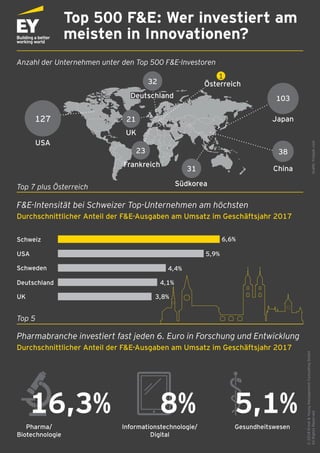 Top 500 F&E: Wer investiert am
meisten in Innovationen?
©2018Ernst&YoungManagementConsultingGmbH
AllRightsReservedGrafik:Freepik.com
Pharmabranche investiert fast jeden 6. Euro in Forschung und Entwicklung
Durchschnittlicher Anteil der F&E-Ausgaben am Umsatz im Geschäftsjahr 2017
Durchschnittlicher Anteil der F&E-Ausgaben am Umsatz im Geschäftsjahr 2017
Pharma/
Biotechnologie
Informationstechnologie/
Digital
Gesundheitswesen
F&E-Intensität bei Schweizer Top-Unternehmen am höchsten
Schweiz
USA
Schweden
Deutschland
UK
Anzahl der Unternehmen unter den Top 500 F&E-Investoren
USA
Japan
China
127
103
16,3% 5,1%8%
6,6%
5,9%
4,4%
4,1%
3,8%
38
Deutschland
32
Südkorea
31
UK
21
Österreich
1
Frankreich
23
Top 7 plus Österreich
Top 5
 