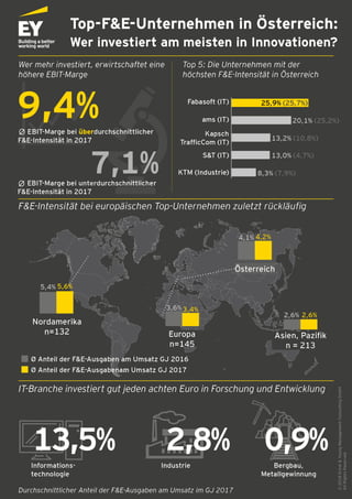 EY Studie: Top F&E-Unternehmen in Osterreich