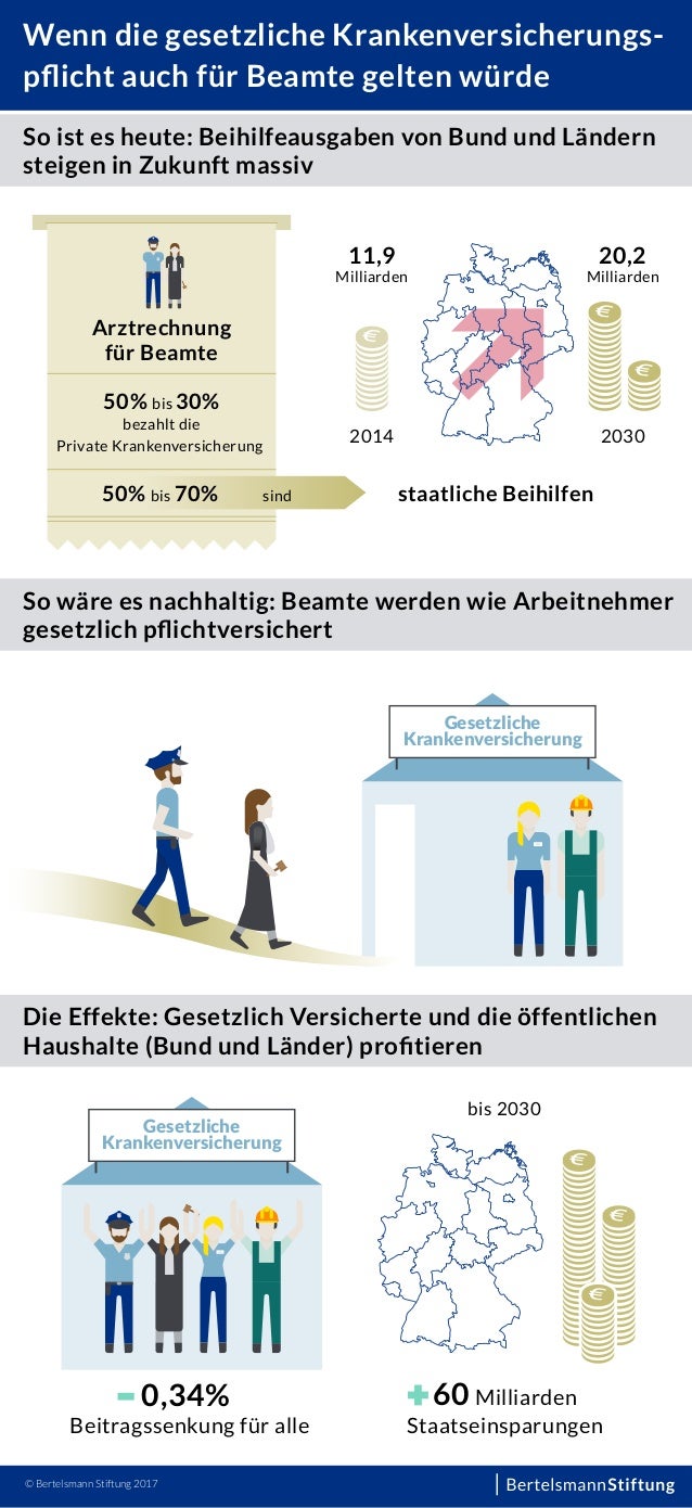 Infografik: Gesetzliche Krankenversicherungspflicht für Beamte