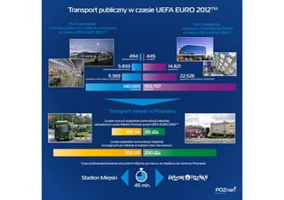 Podsumowanie UEFA EURO 2012 w Poznaniu na infografikach
