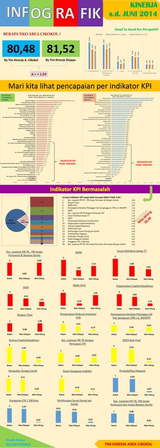 KINERJA
s.d. JUNI 2014
35,00
32,00
10,00
17,00
6,00
25,67
26,42
6,79
15,60
6,00
23,85
27,81
8,03
15,83
6,00
P . P E LA NGGA N P . E F E K T IF IT AS
P RODUK &
P ROS E S
P . S DM P . K E UA NGA N &
P A S A R
P .
K E P E MIMP INA N
BOBOT NKO CIKOKOL Hit. Cikokol NKO CIKOKOL Hit. KD
80,48 81,52
By Tim Kinerja A. Cikokol By Tim Kinerja Disjaya
Head To Head Per Perspektif
∆ = + 1,04
Mari kita lihat pencapaian per indikator KPI
INDIKATOR KPI
TIDAK TERCAPAI
INDIKATOR KPI
TIDAK TERCAPAI
Urutan Indikator KPI yang tidak tercapai (Nilai Tidak Full) :
1. Kec. Layanan PB TR , TM tanpa Perluasan & Bangun Gardu
2. Respon Time
3. MWh P2TL
4. Penanganan Keluhan Pelanggan (di luar gangguan JTM s.d. SR/APP)
5. SAIDI
6. Kec. Layanan PB TR dengan Perluasan JTR
7. Susut Distribusi tanpa TT
8. SAIFI
9. Penyerapan Disburse Investasi PLN
10. Organization Capital Readiness
11. Human Capital Readiness
12. OPEX Non-Fuel
13. Perhitungan Susut Energi per Gardu
14. Produktifitas Pegawai
15. Penjualan Tenaga Listrik
16. Rasio Gangguan Kubikel
17. Gangguan JTR / 100 kms
18. Kec. Layanan PD TR, TM tanpa Perluasan dan tanpa Bangun Gardu
Nilai Didapat
Nilai Hilang
4,00
3,13
2,04
1,81
1,65
1,31
1,00
0,77
0,64
0,58
0,54
0,41
0,29
0,11
0,07
0,07
0,02
0,02
5
1,87
3,13
Bobot Nilai Didapat Nilai Hilang
SAIDI
4
0,00
4,00
Bobot Nilai Didapat Nilai Hilang
Kec. Layanan PB TR , TM tanpa
Perluasan & Bangun Gardu 5
2,96
2,04
Bobot Nilai Didapat Nilai Hilang
Susut Distribusi tanpa TT
5
3,19
1,81
Bobot Nilai Didapat Nilai Hilang
SAIFI
2
0,35
1,65
Bobot Nilai Didapat Nilai Hilang
MWh P2TL
6
4,69
1,31
Bobot Nilai Didapat Nilai Hilang
Organization Capital Readiness
1
0,00
1,00
Bobot Nilai Didapat Nilai Hilang
Respon Time
3
2,23
0,77
Bobot Nilai Didapat Nilai Hilang
Penyerapan Disburse Investasi
PLN
1
0,36
0,64
Bobot Nilai Didapat Nilai Hilang
Penanganan Keluhan Pelanggan (di
luar gangguan JTM s.d. SR/APP)
3
2,42
0,58
Bobot Nilai Didapat Nilai Hilang
Human Capital Readiness
1
0,46 0,54
Bobot Nilai Didapat Nilai Hilang
Kec. Layanan PB TR dengan
Perluasan JTR
4
3,59
0,41
Bobot Nilai Didapat Nilai Hilang
OPEX Non-Fuel
4 3,71
0,29
Bobot Nilai Didapat Nilai Hilang
Penjualan Tenaga Listrik
2
0,35
0,11
Bobot Nilai Didapat Nilai Hilang
Rasio Gangguan Kubikel
1 0,93
0,07
Bobot Nilai Didapat Nilai Hilang
Produktifitas Pegawai
2 1,93
0,07
Bobot Nilai Didapat Nilai Hilang
Gangguan JTR / 100 kms
0,25
0,23
0,02
Bobot Nilai Didapat Nilai Hilang
Perhitungan Susut Energi per
Gardu
1 0,98
0,02
Bobot Nilai Didapat Nilai Hilang
Kec. Layanan PD TR, TM tanpa
Perluasan dan tanpa Bangun Gardu
TIM KINERJA AREA CIKOKOL
Small Action
BIG DIFFERENCE
HITUNGAN
TIM KINERJA
CIKOKOL
HITUNGAN
TIM KINERJA
DISJAYA
 