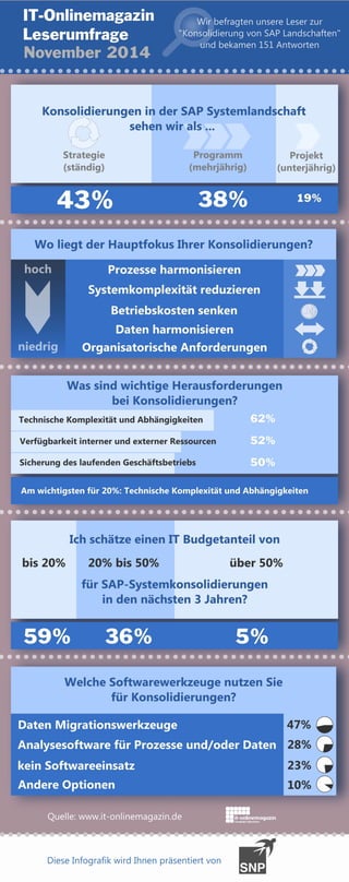 Infografik Konsolidierung von SAP Landschaften - Umfrage November 2014