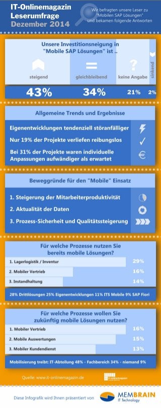 Infografik Mobile SAP Lösungen Umfrage Dezember 2014