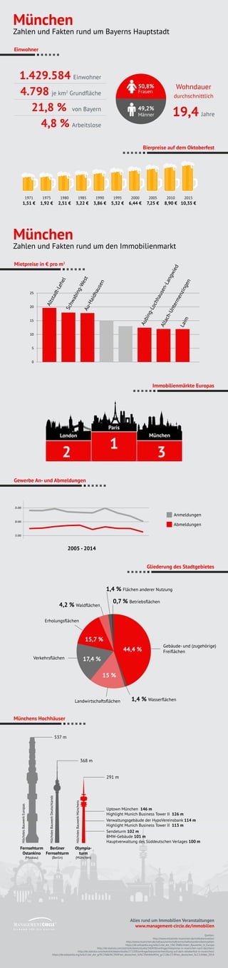 Die Grössten Städte Der Schweiz Infografik: München - Zahlen und Fakten rund um Bayerns Hauptstadt | PDF