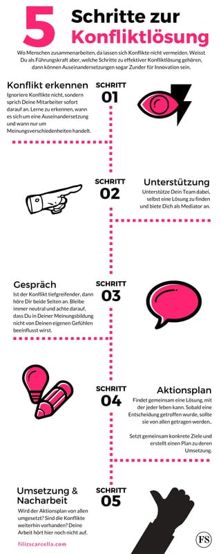 Schritte zur
Konfliktlösung
Konflikt erkennen
Unterstützung
03
Gespräch
01
02
04
05
Umsetzung & 
Nacharbeit
Ignoriere Konflikte nicht, sondern
sprich Deine Mitarbeiter sofort
darauf an. Lerne zu erkennen, wann
es sich um eine Auseinandersetzung
und wann nur um
Meinungsverschiedenheiten handelt. 
Ist der Konflikt tiefgreifender, dann
höre Dir beide Seiten an. Bleibe
immer neutral und achte darauf,
dass Du in Deiner Meinungsbildung
nicht von Deinen eigenen Gefühlen
beeinflusst wirst. 
Unterstütze Dein Team dabei,
selbst eine Lösung zu finden
und biete Dich als Mediator an.
Findet gemeinsam eine Lösung, mit
der jeder leben kann. Sobald eine
Entscheidung getroffen wurde, sollte
sie von allen getragen werden..
Setzt gemeinsam konkrete Ziele und
erstellt einen Plan zu deren
Umsetzung.
Wird der Aktionsplan von allen
umgesetzt? Sind die Konflikte
weiterhin vorhanden? Deine
Arbeit hört hier noch nicht auf. 
Aktionsplan
SCHRITT
SCHRITT
SCHRITT
SCHRITT
SCHRITT
Wo Menschen zusammenarbeiten, da lassen sich Konflikte nicht vermeiden. Weisst
Du als Führungskraft aber, welche Schritte zu effektiver Konfliktlösung gehören,
dann können Auseinandersetzungen sogar Zunder für Innovation sein.
filizscarcella.com
5
 