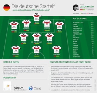 Infografik Startelf Fußball WM2014