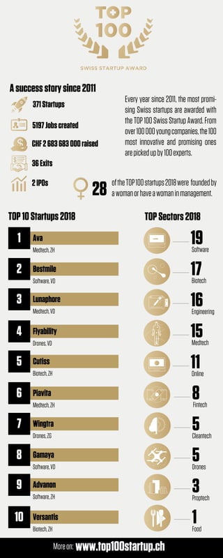19Software
17Biotech
16Engineering
15Medtech
11Online
8Fintech
5Cleantech
5Drones
3Proptech
1Food
Every year since 2011, the most promi-
sing Swiss startups are awarded with
theTOP100SwissStartupAward.From
over100000youngcompanies,the100
most innovative and promising ones
arepickedupby100experts.
Asuccessstorysince2011
371Startups
5197Jobscreated
36Exits
2IPOs
CHF2683683000raised
TOP10Startups2018
1 Ava
Medtech,ZH
2 Bestmile
Software,VD
3 Lunaphore
Medtech,VD
4 Flyability
Drones,VD
5 Cutiss
Biotech,ZH
6 Piavita
Medtech,ZH
7 Wingtra
Drones,ZG
8 Gamaya
Software,VD
9 Advanon
Software,ZH
10 Versantis
Biotech,ZH
TOPSectors2018
28
oftheTOP100startups2018were foundedby
awomanorhaveawomaninmanagement.
Moreon: www.top100startup.ch
 