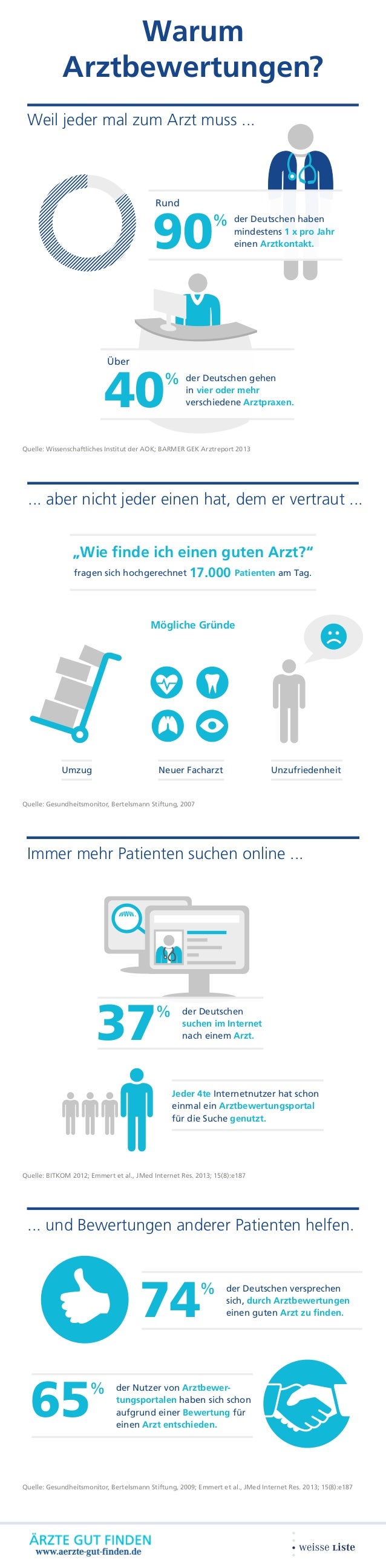 Arztbewertungen Arztbewertungen