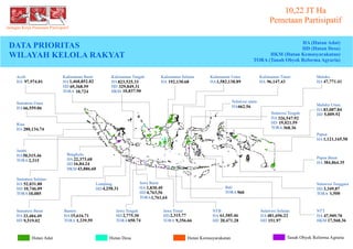 10,22 JT Ha
Pemetaan Partisipatif
DATA PRIORITAS
WILAYAH KELOLA RAKYAT
HA (Hutan Adat)
HD (Hutan Desa)
HKM (Hutan Kemasyarakatan)
TORA (Tanah Obyek Reforma Agraria)
Aceh
HA 97,974.01
Tanah Obyek Reforma AgrariaHutan Desa Hutan KemasyarakatanHutan Adat
Jaringan Kerja Pemetaan Partisipatif
Kalimantan Barat
HA
HD
TORA
1,468,852.82
69,368.59
10,724
Kalimantan Tengah
HA
HD
HKM
823,525.33
329,849.31
10,837.90
Kalimantan Selatan
HA 192,130.68
Kalimantan Utara
HA1,582,138.89
Kalimantan Timur
HA 96,147.43
Maluku
HA 47,771.41
Maluku Utara
HA
HD
83,087.84
5,009.92
Papua
HA 1,121,165.58
Papua Barat
HA 384,864.35
Sulawesi Selatan
HA
HD
481,696.22
151.97
Sulawesi Tengah
HA
HD
TORA
326,547.92
19,021.59
368.36
NTB
HA
HD
61,585.46
20,471.28
Sulawesi utara
HA662.56
Sulawesi Tenggara
HD
TORA
3,349.87
1,500
NTT
HA
HKM
47,909.70
17,568.36
Jawa Timur
HD
TORA
2,315.77
9,356.66
Jawa Tengah
HD
TORA
2,775.30
650.74
Bali
TORA 960
Banten
HA
TORA
15,616.71
1,339.59
Jawa Barat
HA
HD
TORA
1,830.49
4,763,56
1,761,64
Lampung
HD 4,258.31
Sumatera Selatan
HA
HD
TORA
52,031.80
10,746.09
10,085
Bengkulu
HA
HD
HKM
22,373.68
16,84.24
43,886.60
Jambi
HA
TORA
50,515.46
2,315
Sumatera Barat
HA
HD
33,484.49
9,519.02
Riau
HA 280,134.74
Sumatera Utara
HA 66,559.06
 