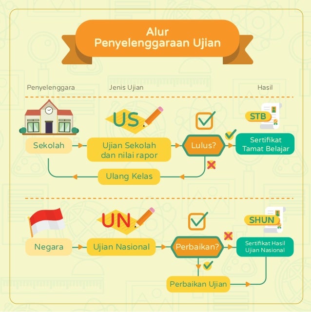 Infografis Ujian Nasional 2015