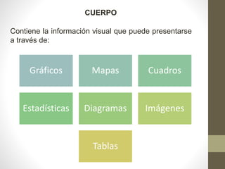 Contiene la información visual que puede presentarse
a través de:
Gráficos Mapas Cuadros
Estadísticas Diagramas Imágenes
Tablas
CUERPO