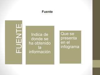 Fuente
FUENTE
Indica de
donde se
ha obtenido
la
información
Que se
presenta
en el
infograma