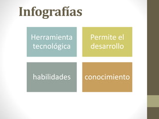 Infografías
Herramienta
tecnológica
Permite el
desarrollo
habilidades conocimiento