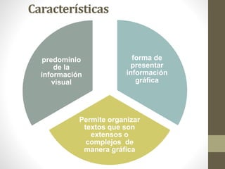 Características
forma de
presentar
información
gráfica
Permite organizar
textos que son
extensos o
complejos de
manera gráfica
predominio
de la
información
visual