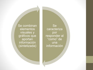 Se
caracteriza
por
responder al
“como” de
una
información
Se combinan
elementos
visuales y
gráficos que
aportan
información
(sintetizada)
