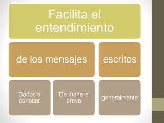 Facilita el
entendimiento
de los mensajes
Dados a
conocer
De manera
breve
escritos
generalmente