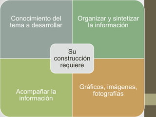 Conocimiento del
tema a desarrollar
Organizar y sintetizar
la información
Acompañar la
información
Gráficos, imágenes,
fotografías
Su
construcción
requiere