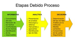 Etapas Debido Proceso
INFORMATIVA
 Conocimiento
 del acto
 Narración de
 los hechos
 Confrontación
 de los hechos
 Identificación
 de los
 responsables
ANALÍTICA
 Presentación
 de pruebas
 Descargos y
 defensa
 Atenuantes y
 agravantes
 Identificación
 tipo de falta
DECISORIA
 Determinación
 del tipo de falta
 Análisis por la
 institución
 Medida
 correctiva
 Compromiso
 de las partes
 Seguimiento
 