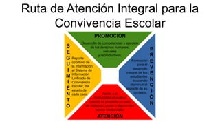 Ruta de Atención Integral para la
Convivencia Escolar
P
R
E
V
E
N
C
I
Ó
N
ATENCIÓN
PROMOCIÓN
S
E
G
U
I
M
I
E
N
T
O
Desarrollo de competencias y ejercicio
de los derechos humanos,
sexuales
y reproductivos.
Formación
para el
desarrollo
integral de los
estudiantes
buscando
disminuir el
impacto de su
contexto.
Asistir a la
Comunidad educativa
cuando se presente un caso
de violencia, acoso o alguna otra
acción inadecuada.
Reporte
oportuno de
la información
al Sistema de
Información
Unificado de
Convivencia
Escolar, del
estado de
cada caso.
 