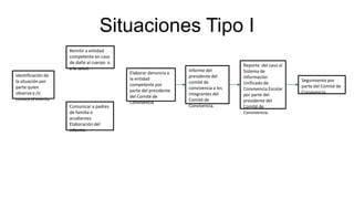 Situaciones Tipo I
Identificación de
la situación por
parte quien
observa y /o
conoce el evento
Remitir a entidad
competente en caso
de daño al cuerpo o
a la salud.
Elaborar denuncia a
la entidad
competente por
parte del presidente
del Comité de
Convivencia
Informe del
presidente del
comité de
convivencia a los
integrantes del
Comité de
Convivencia.
Reporte del caso al
Sistema de
Información
Unificado de
Convivencia Escolar
por parte del
presidente del
Comité de
Convivencia.
Comunicar a padres
de familia o
acudientes
Elaboración del
informe.
Seguimiento por
parte del Comité de
Convivencia.
 
