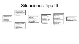 Situaciones Tipo III
Identificación de
la situación por
parte quien
observa y /o
conoce el evento
Remitir a entidad
competente en caso
de daño al cuerpo o
a la salud.
Elaborar denuncia a
la entidad
competente por
parte del presidente
del Comité de
Convivencia
Informe del
presidente del
comité de
convivencia a los
integrantes del
Comité de
Convivencia.
Reporte del caso al
Sistema de
Información
Unificado de
Convivencia Escolar
por parte del
presidente del
Comité de
Convivencia.
Comunicar a padres
de familia o
acudientes
Elaboración del
informe.
Seguimiento por
parte del Comité de
Convivencia.
 