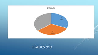 EDADES 9°D
 