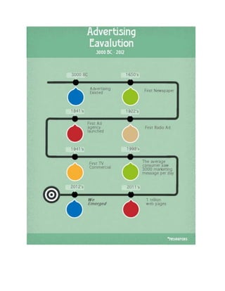 Infograph on Advertising Evalution
