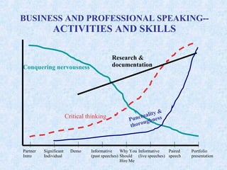 BUSINESS AND PROFESSIONAL SPEAKING-- ACTIVITIES AND SKILLS Conquering nervousness Research &   documentation Critical thinking Partner Intro Significant Individual Demo Informative (past speeches) Why You Should Hire Me Informative (live speeches) Paired speech Portfolio presentation Punctuality & thoroughness 