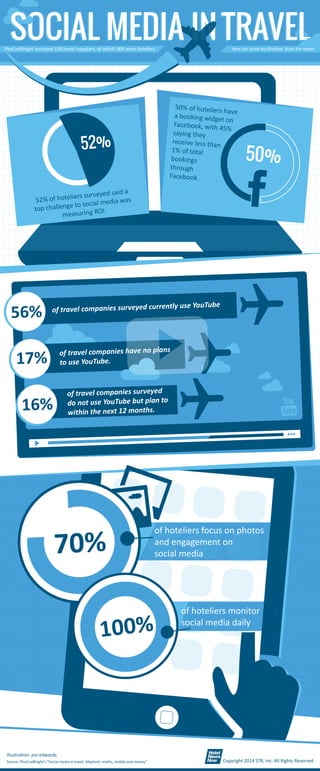 52% 
52% of hoteliers surveyed said a 
top challenge to social media was 
measuring ROI 
50% of hoteliers have 
a booking widget on 
Facebook, with 45% 
saying they 
receive less than 
1% of total 
bookings 
through 
Facebook. 
50% 
of travel companies surveyed currently use YouTube 
of travel companies have no plans 
to use YouTube. 
56% 
17% 
of travel companies surveyed 
do not use YouTube but plan to 
within the next 12 months. 16% 
70% of hoteliers focus on photos 
and engagement on 
social media 
of hoteliers monitor 
social media daily 
illustration: jon edwards 
Copyright 2014 STR, Inc. All Rights Reserved. 
100% 
Source: PhoCusWright’s “Social media in travel: Mayhem, myths, mobile and money” 
